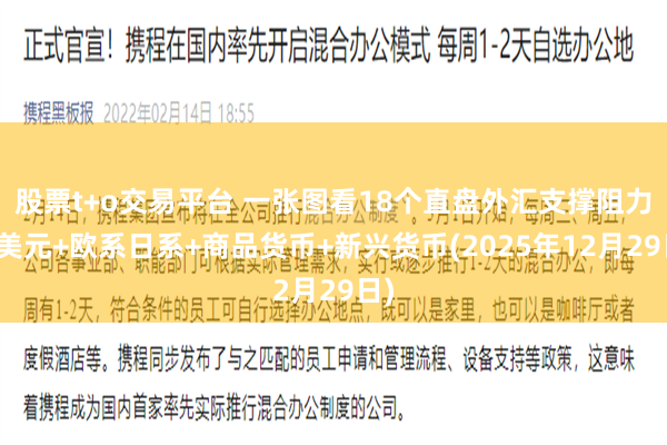 股票t+o交易平台 一张图看18个直盘外汇支撑阻力:美元+欧系日系+商品货币+新兴货币(2025年12月29日)